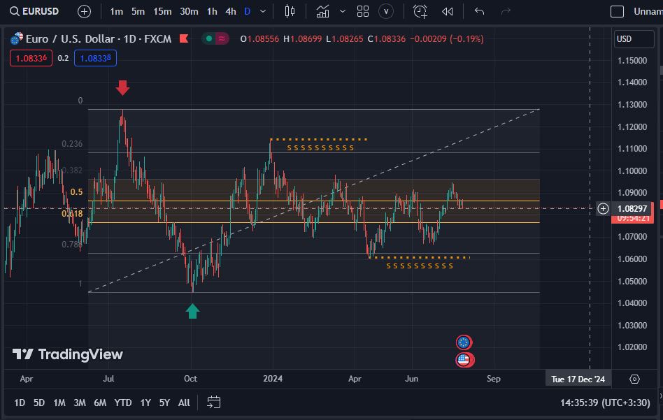 تحلیل یورو به دلار (eur/usd) در سایت آکادمی عصرتتر